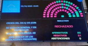 El Senado rechazó las candidaturas de Lijo y García-Mansilla a la Corte Suprema