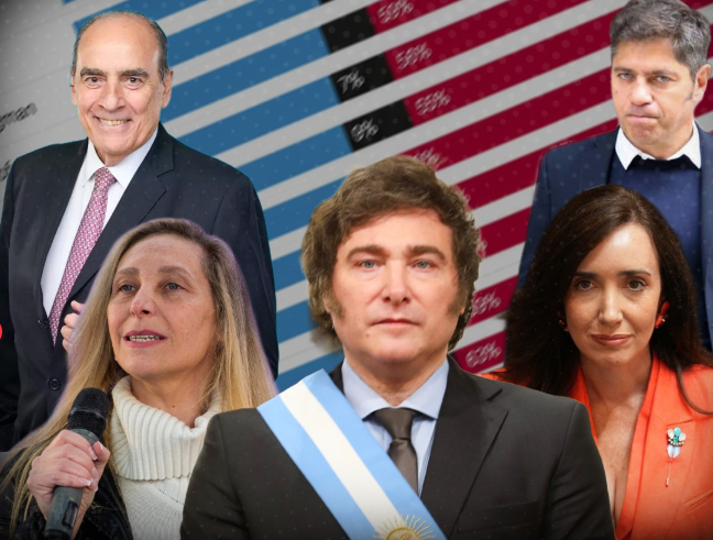 Una nueva encuesta evaluó a 19 dirigentes: Javier Milei quedó octavo y un exministro lideró el ranking