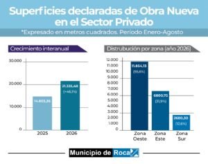 Roca acelera su expansión: la obra privada creció 46% en un año