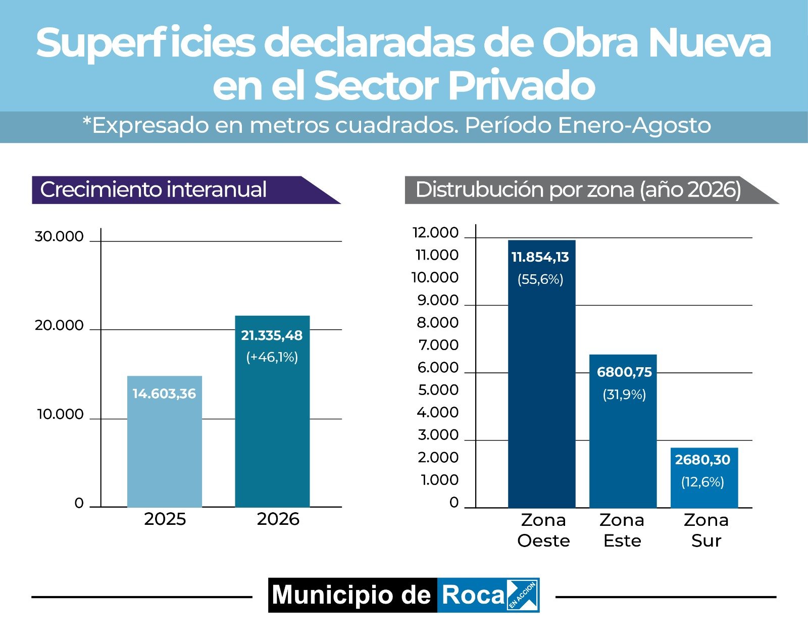 Roca acelera su expansión: la obra privada creció 46% en un año Roca acelera su expansión: la obra privada creció 46% en un año